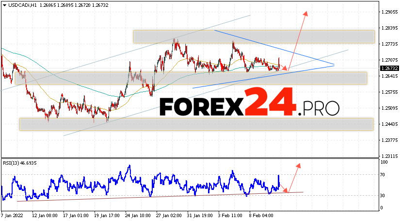 USD/CAD Forecast Canadian Dollar February 11, 2022