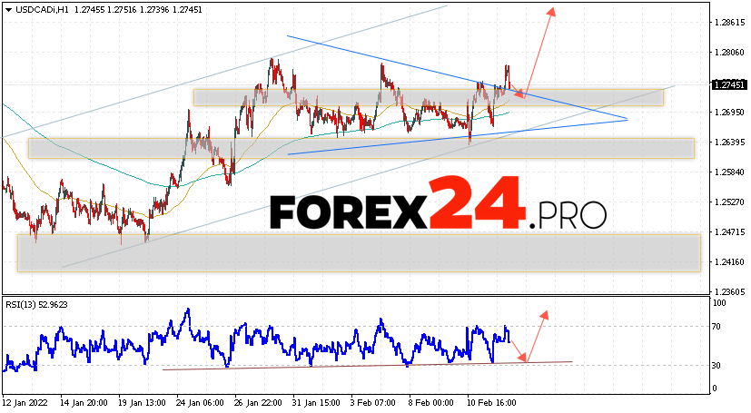 USD/CAD Forecast Canadian Dollar February 16, 2022