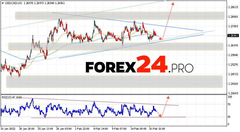 USD/CAD Forecast Canadian Dollar February 18, 2022