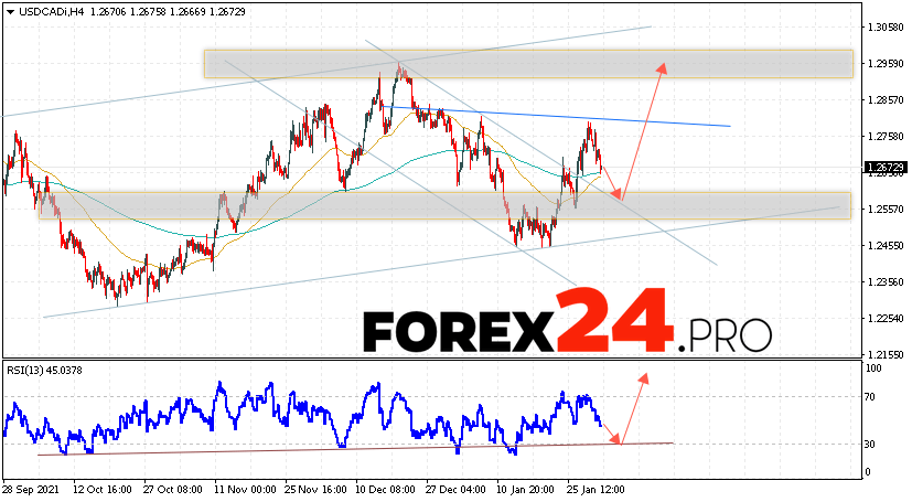 USD/CAD Forecast Canadian Dollar February 2, 2022