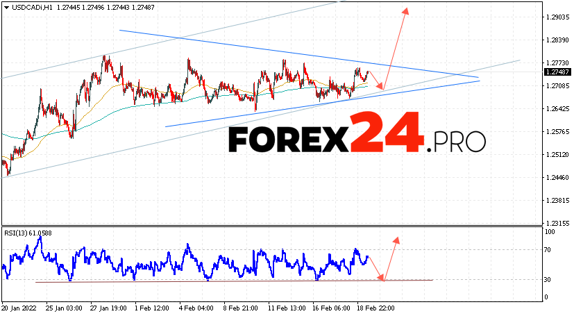 USD/CAD Forecast Canadian Dollar February 22, 2022