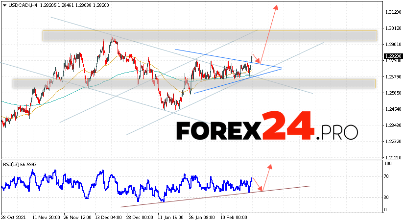 USD/CAD Forecast Canadian Dollar February 25, 2022