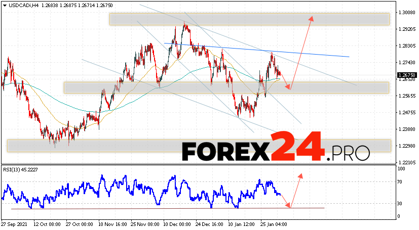 USD/CAD Forecast Canadian Dollar February 3, 2022