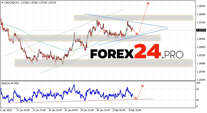 USD/CAD Forecast Canadian Dollar February 8, 2022