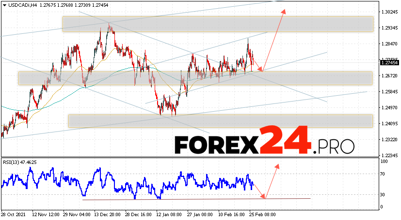 USD/CAD Forecast Canadian Dollar March 1, 2022