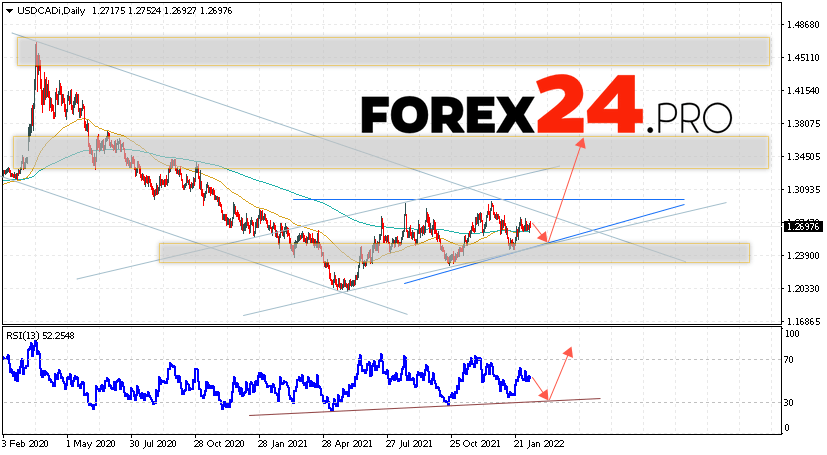 USD/CAD Weekly Forecast February 14 — 18, 2022