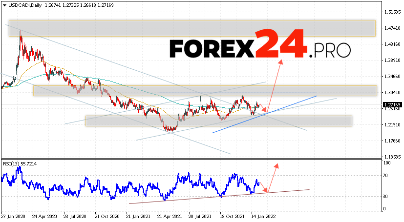 USD/CAD Weekly Forecast February 7 — 11, 2022