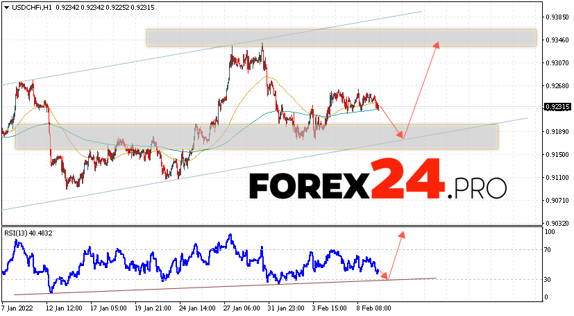 USD/CHF Forecast Dollar Franc February 10, 2022