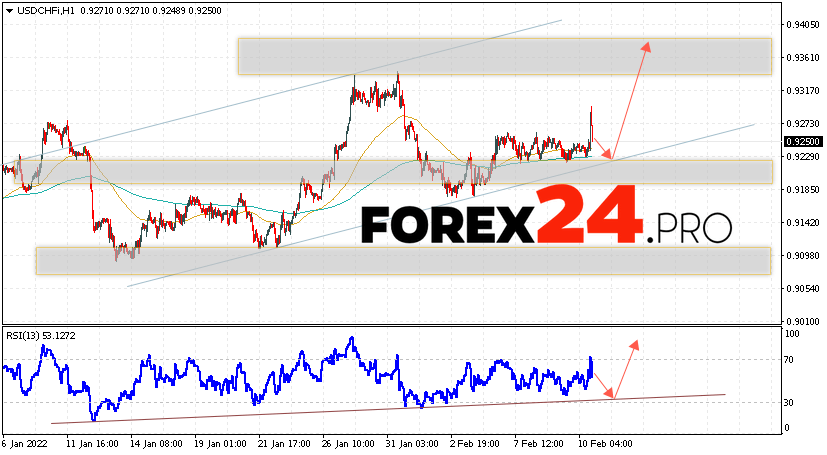 USD/CHF Forecast Dollar Franc February 11, 2022