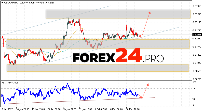 USD/CHF Forecast Dollar Franc February 16, 2022