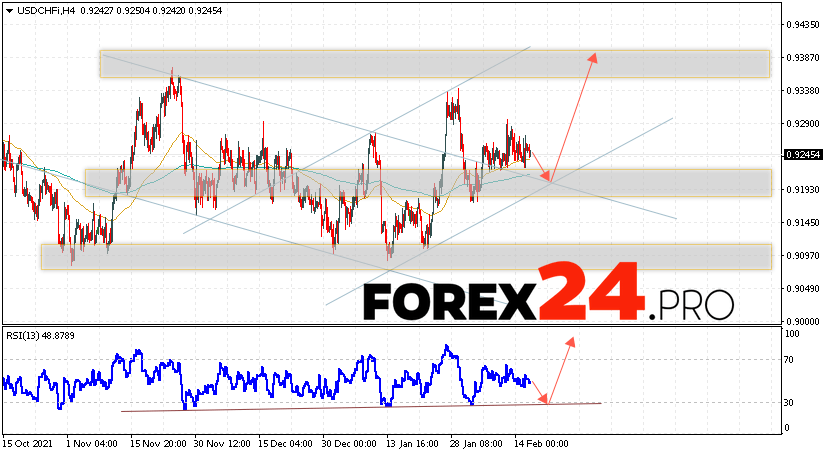 USD/CHF Forecast Dollar Franc February 17, 2022