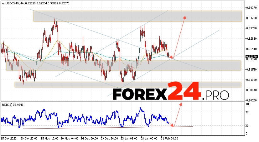 USD/CHF Forecast Dollar Franc February 18, 2022