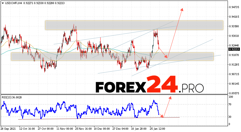 USD/CHF Forecast Dollar Franc February 2, 2022