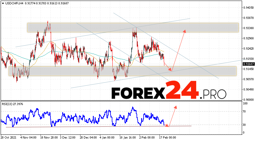 USD/CHF Forecast Dollar Franc February 22, 2022