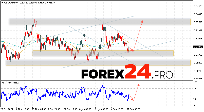 USD/CHF Forecast Dollar Franc February 23, 2022