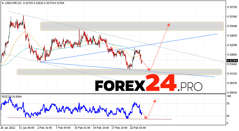 USD/CHF Forecast Dollar Franc February 24, 2022