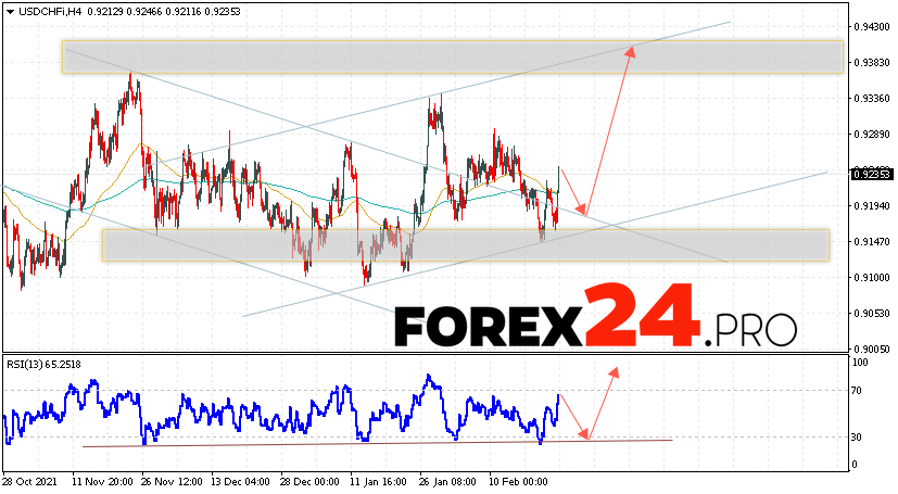 USD/CHF Forecast Dollar Franc February 25, 2022