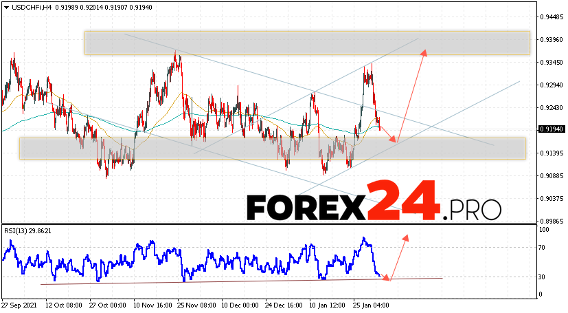 USD/CHF Forecast Dollar Franc February 3, 2022