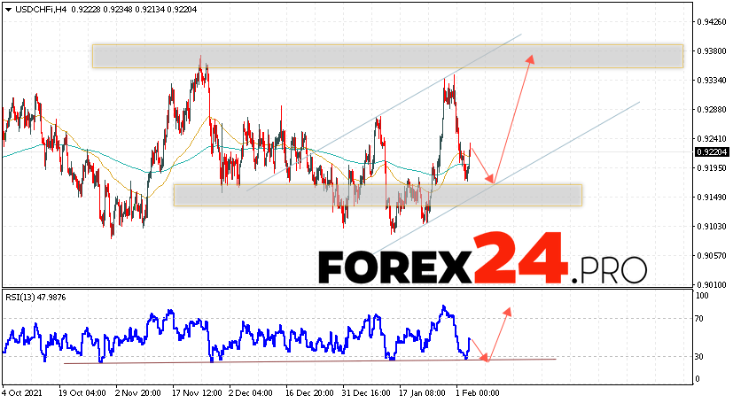 USD/CHF Forecast Dollar Franc February 4, 2022