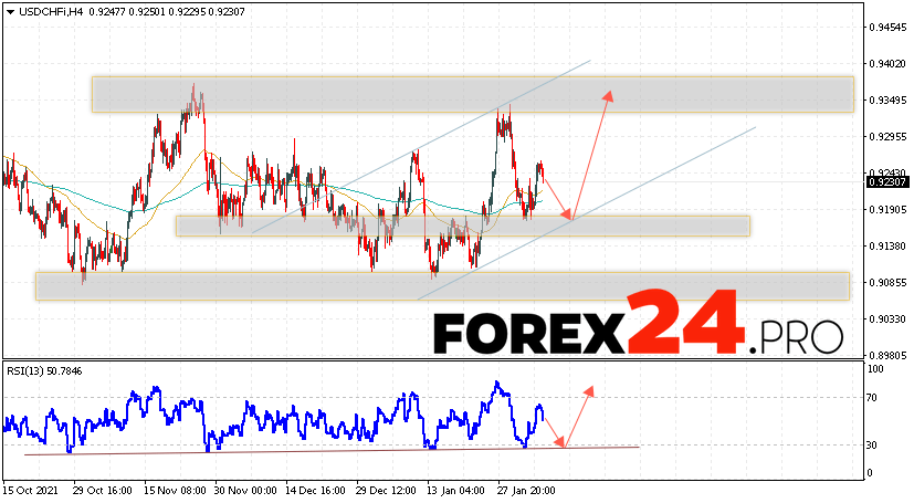 USD/CHF Forecast Dollar Franc February 8, 2022