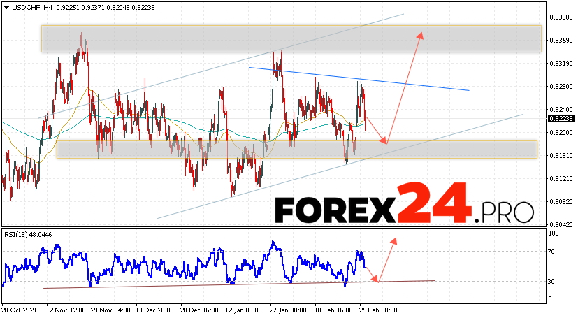 USD/CHF Forecast Dollar Franc March 1, 2022