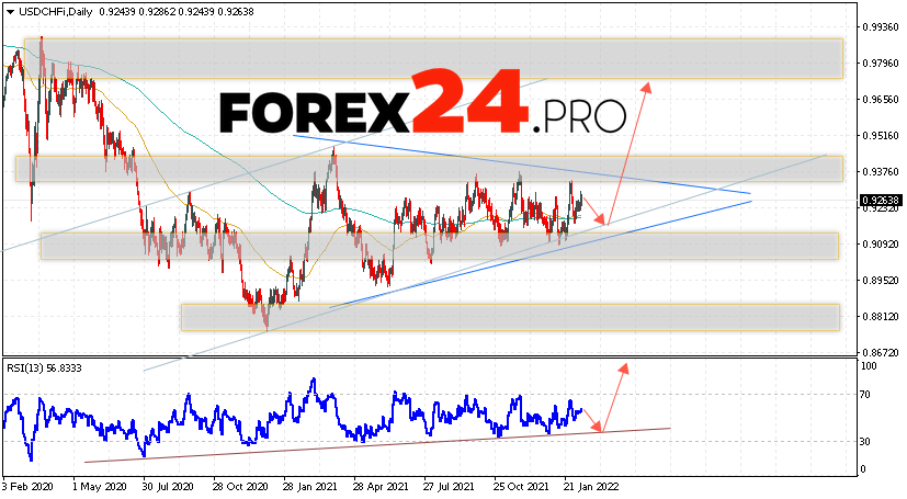 USD/CHF Weekly Forecast February 14 — 18, 2022