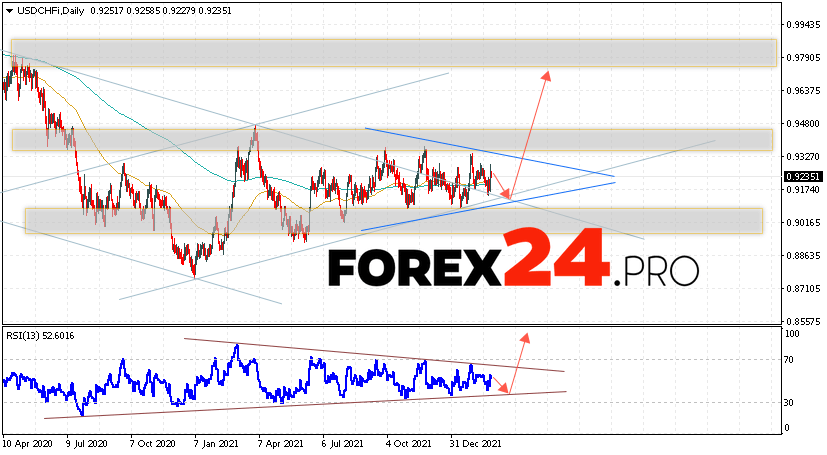 USD/CHF Weekly Forecast February 28 — March 4, 2022