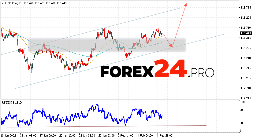 USD/JPY Forecast Japanese Yen February 10, 2022