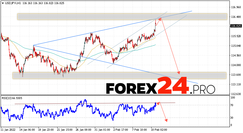 USD/JPY Forecast Japanese Yen February 11, 2022