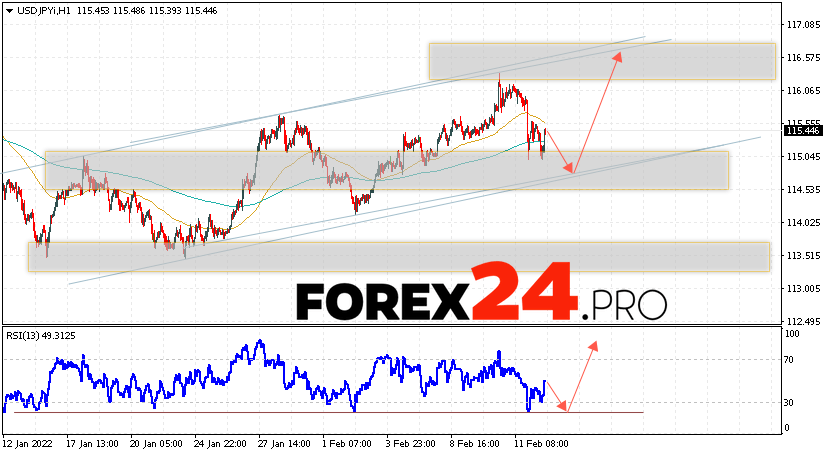 USD/JPY Forecast Japanese Yen February 16, 2022