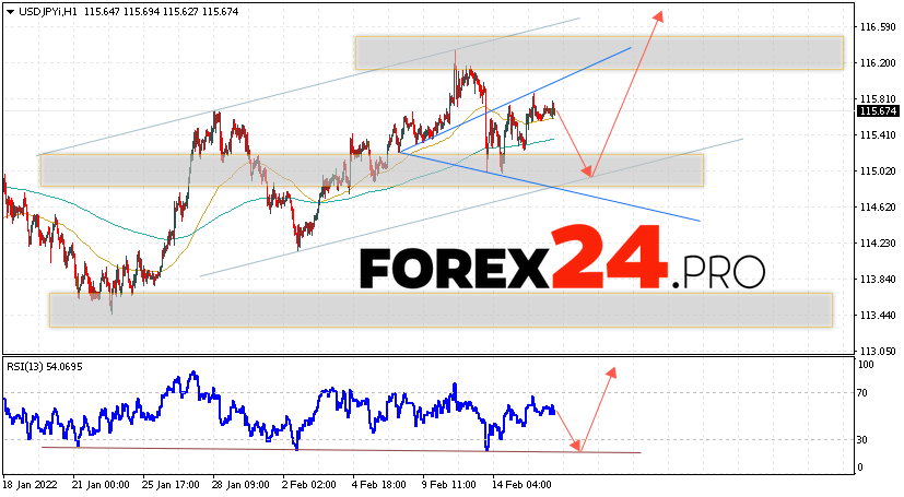 USD/JPY Forecast Japanese Yen February 17, 2022