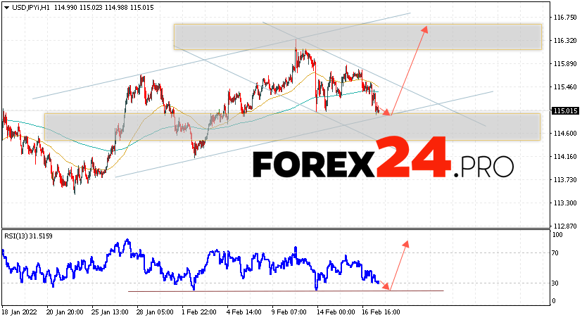 USD/JPY Forecast Japanese Yen February 18, 2022