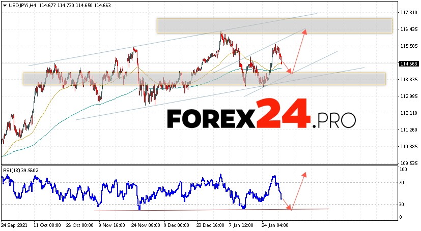 USD/JPY Forecast Japanese Yen February 2, 2022