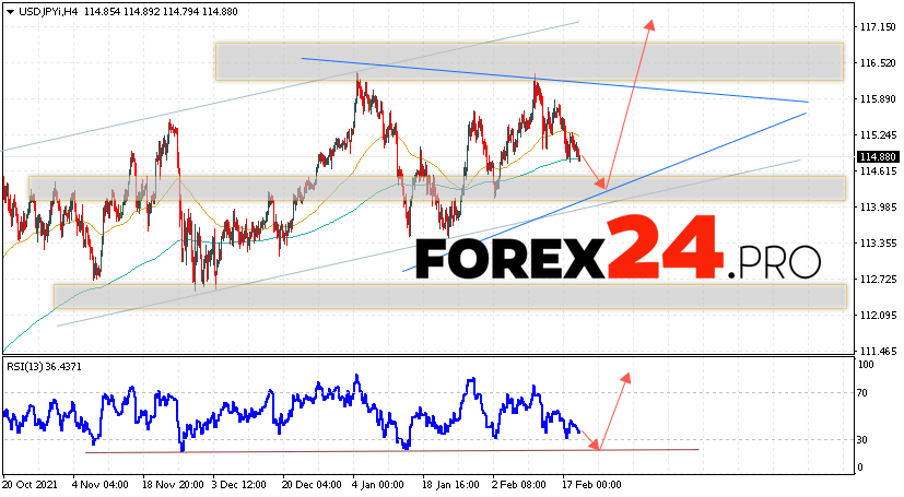 USD/JPY Forecast Japanese Yen February 22, 2022