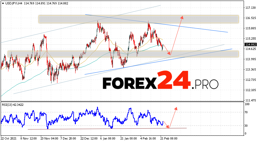 USD/JPY Forecast Japanese Yen February 23, 2022