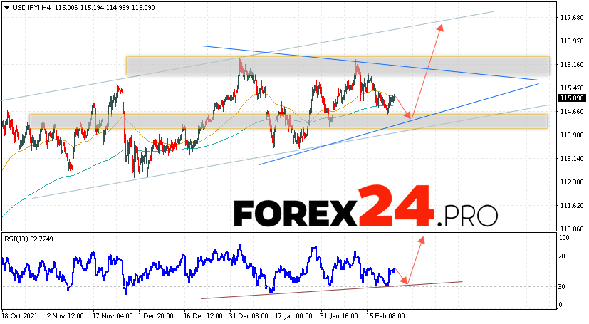 USD/JPY Forecast Japanese Yen February 24, 2022