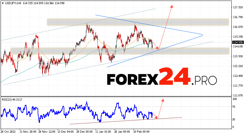 USD/JPY Forecast Japanese Yen February 25, 2022