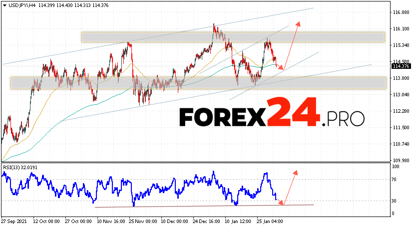 USD/JPY Forecast Japanese Yen February 3, 2022