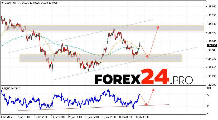 USD/JPY Forecast Japanese Yen February 4, 2022