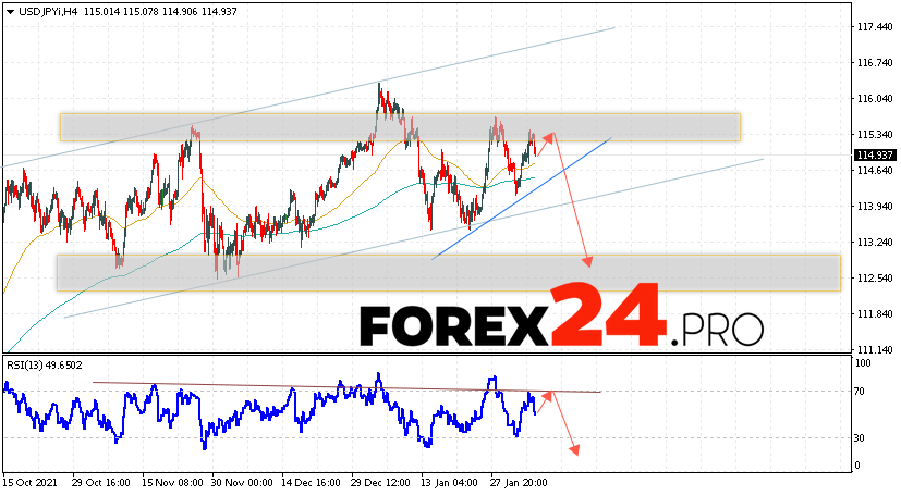 USD/JPY Forecast Japanese Yen February 8, 2022