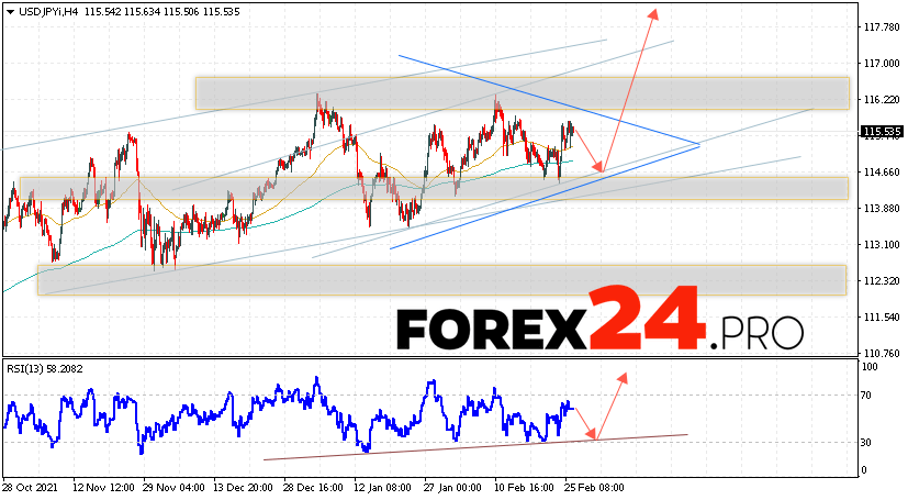 USD/JPY Forecast Japanese Yen March 1, 2022