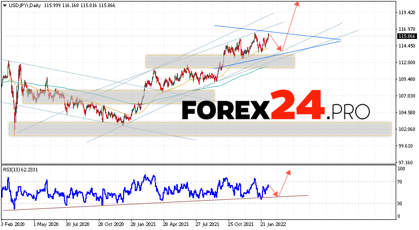 USD/JPY Weekly Forecast February 14 — 18, 2022