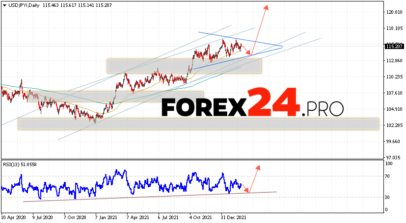 USD/JPY Weekly Forecast February 28 — March 4, 2022