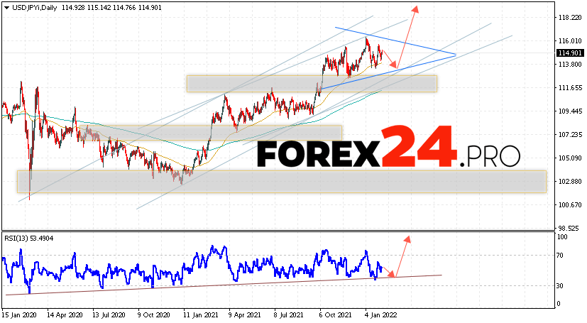 USD/JPY Weekly Forecast February 7 — 11, 2022