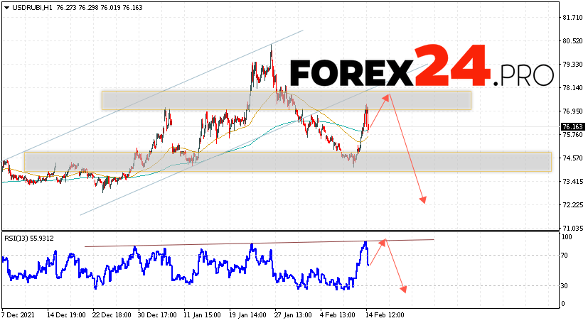 USD/RUB Forecast Russian Ruble February 16, 2022