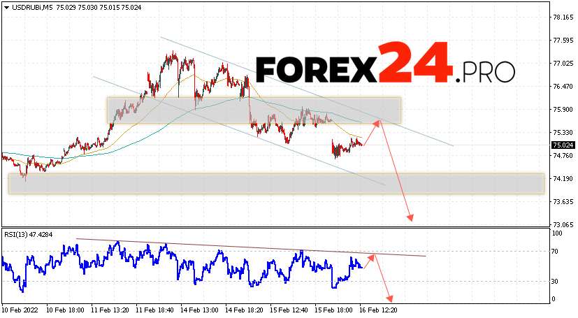 USD/RUB Forecast Russian Ruble February 17, 2022