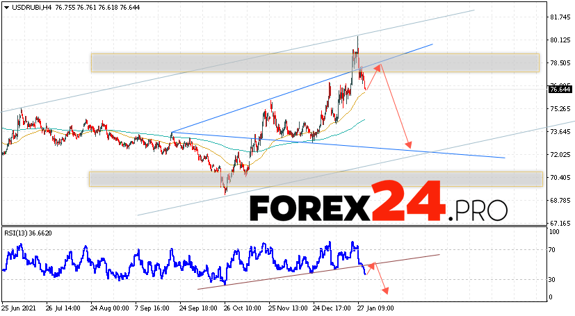 USD/RUB Forecast Russian Ruble February 2, 2022