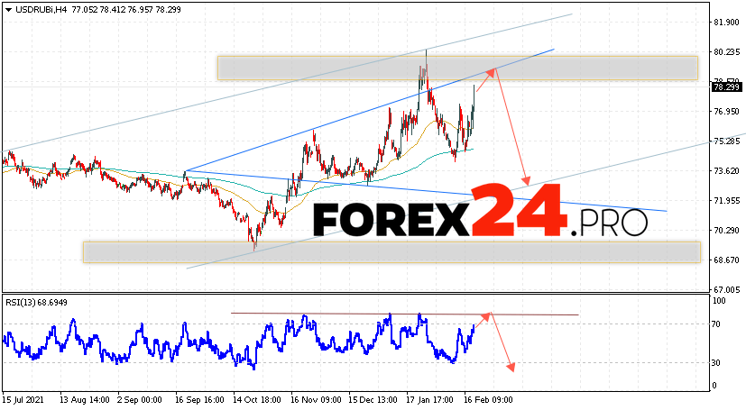 USD/RUB Forecast Russian Ruble February 22, 2022