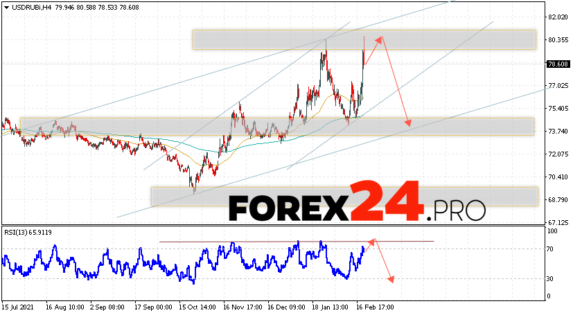 USD/RUB Forecast Russian Ruble February 23, 2022