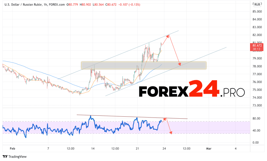 USD/RUB Forecast Russian Ruble February 24, 2022